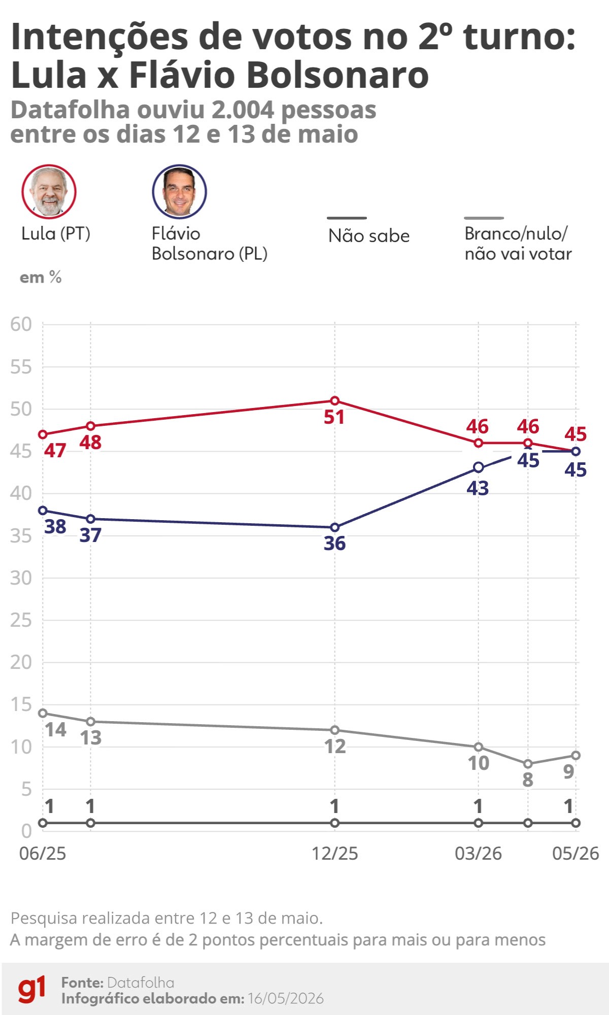 Lula e Flávio Bolsonaro aparecem empatados com 45% em nova pesquisa para 2026