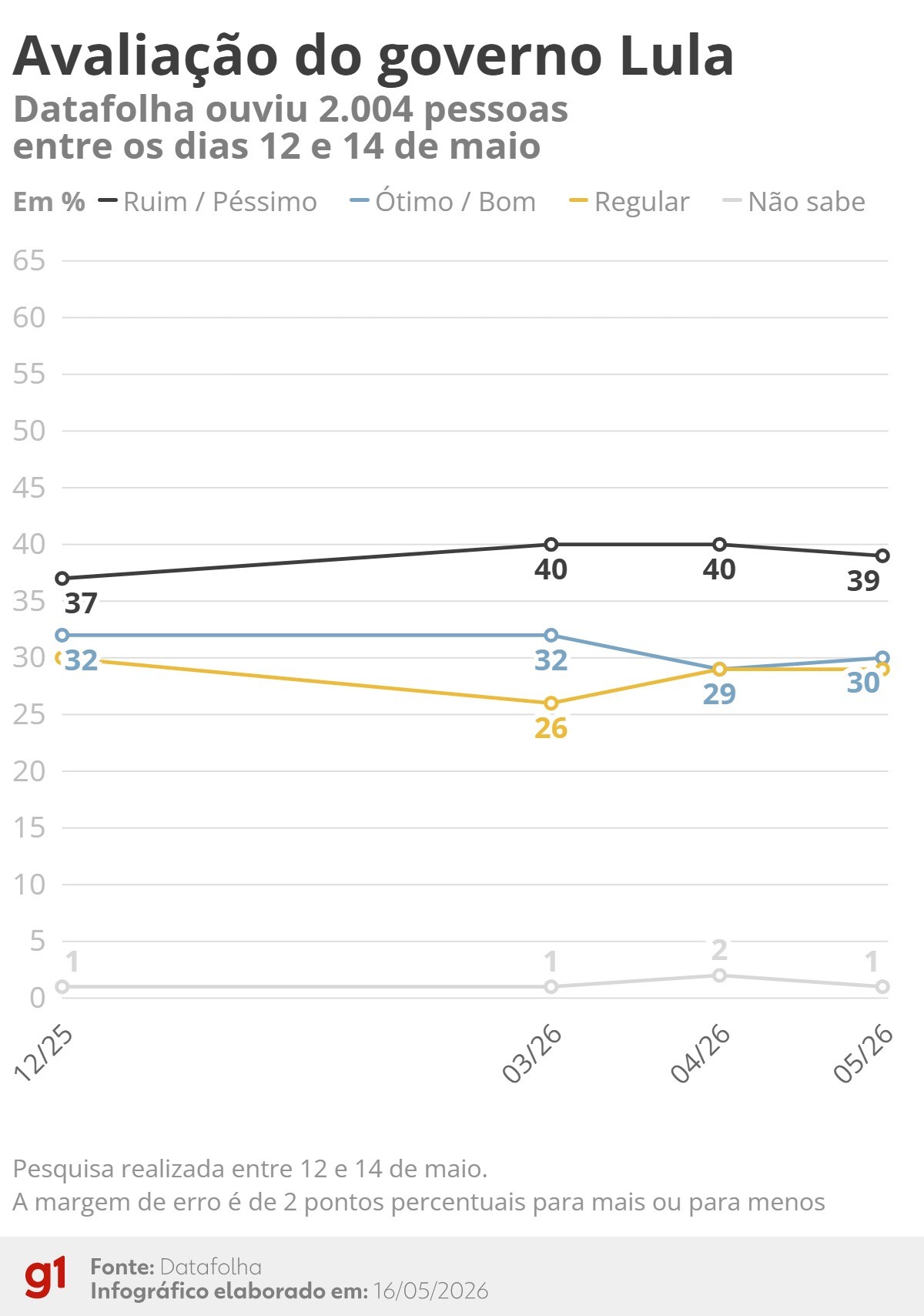 Governo Lula mantém 39% de reprovação e 30% de aprovação, revela Datafolha