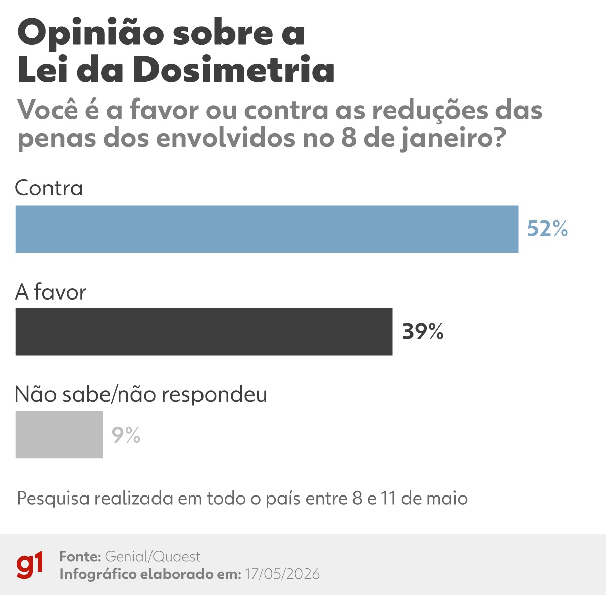 Maioria da população rejeita redução de penas para condenados pelo 8 de Janeiro, aponta Quaest
